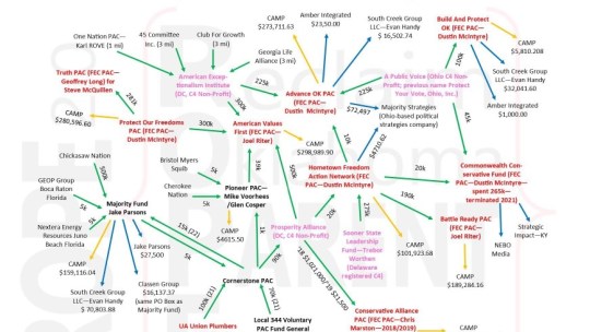 The Corruption Belt – Diagramming Oklahoma’s Dark Money Web – Political Consultants and PAC Treasurers