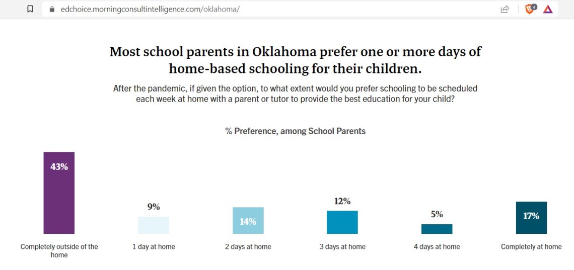 Governor Stitt Says He Wants Oklahoma To Be More Like The Voucher States Of Iowa, Virginia, Florida and New Hampshire Where Homeschooling Is Significantly More Restricted Than Oklahoma