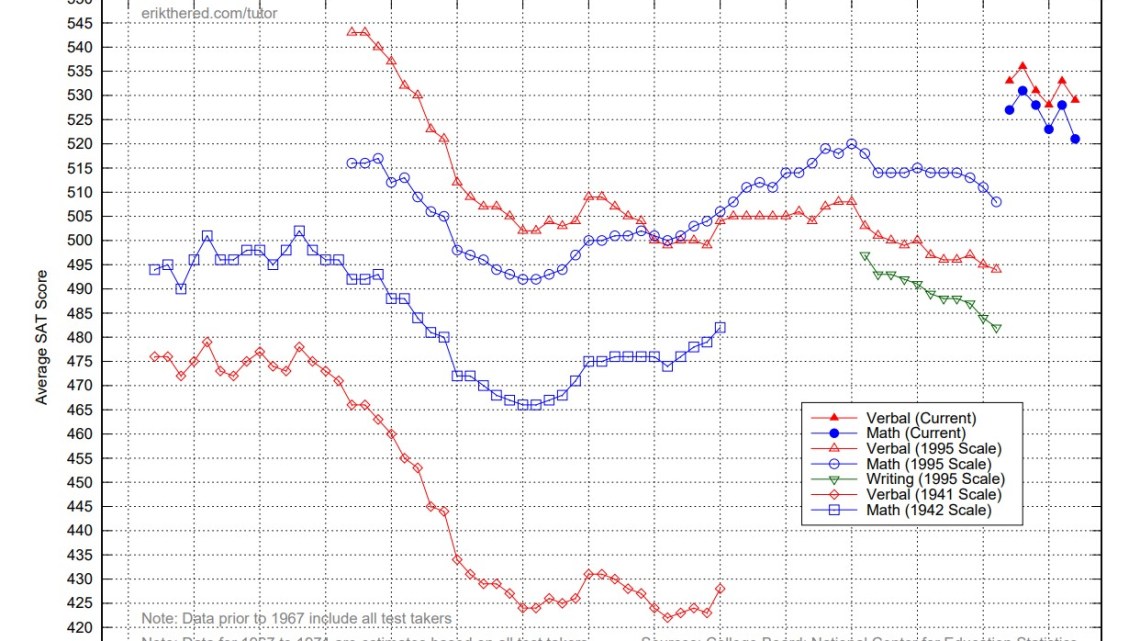 Oklahoma Hiding Failing Test Scores Behind “Academic Achievement” Indicator, V1SUT Blogger Tells ROPE