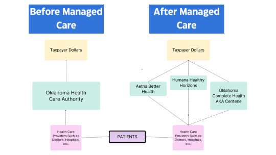 Make It Stop! Oklahoma’s Managed Care System Hurting Exactly The People It’s Supposed To Help