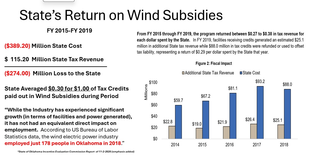 Wind Energy Isn’t Benefiting Oklahoma