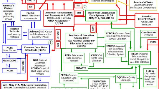 SB224 And SB141 Are Unnecessary; The WAVE (SLDS) Captures Student Data On Education And The Workforce – AND WAY MORE – Already