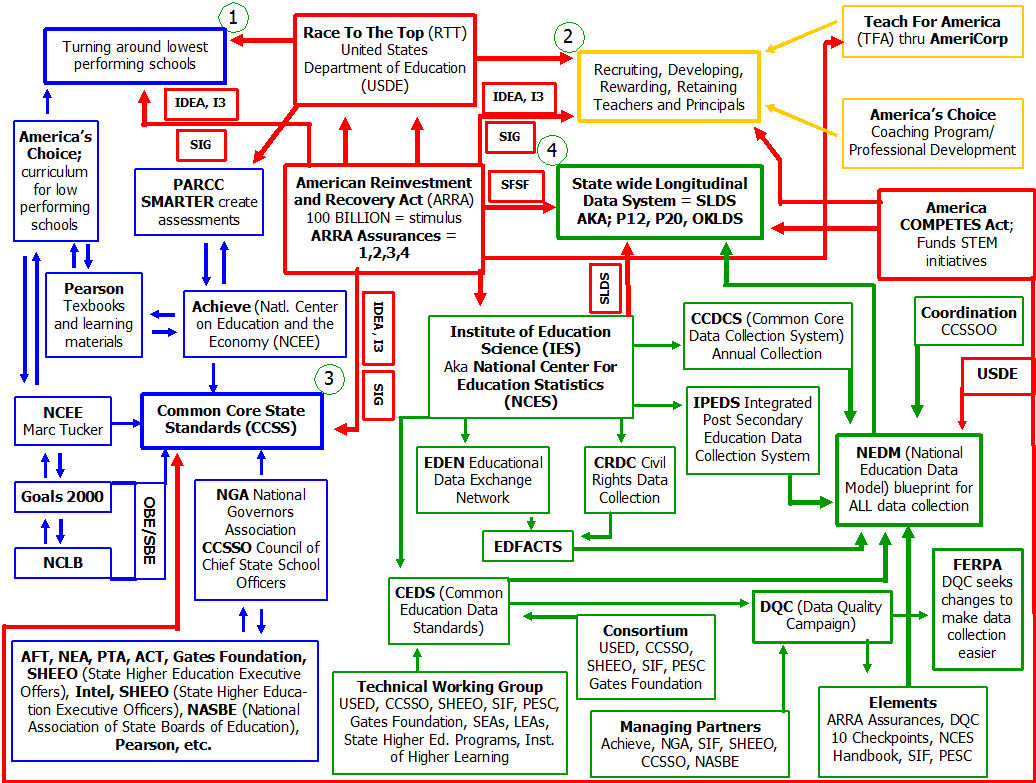 Common Core flowchart